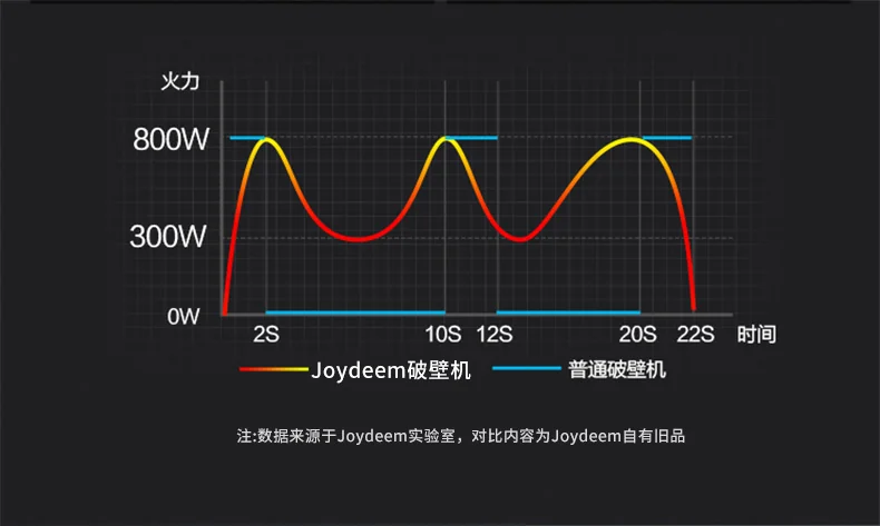 Joydeem 智能真空破壁料理机豆浆机榨汁机VK-1802 一键清洗 可加热预约 详情图 17