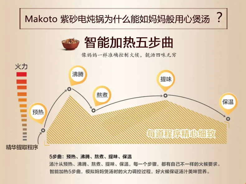 Makoto紫砂电炖锅DGD40-40SWD智能加热五部曲：预热、沸腾、 熬煮、提味、保温 