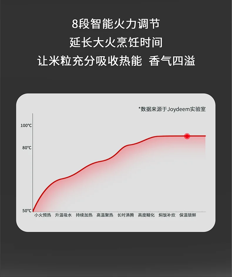 Joydeem 迷你电饭煲rice cooker small 陶瓷内胆 0氟电饭煲 立体加热 24小时预约 2L（4 cup） 详情图 6