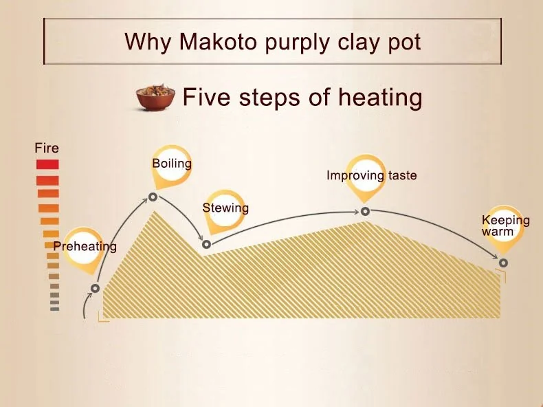 Makoto Purple Clay Electronic Cooker DGD40-40SWD 4L detail image 4