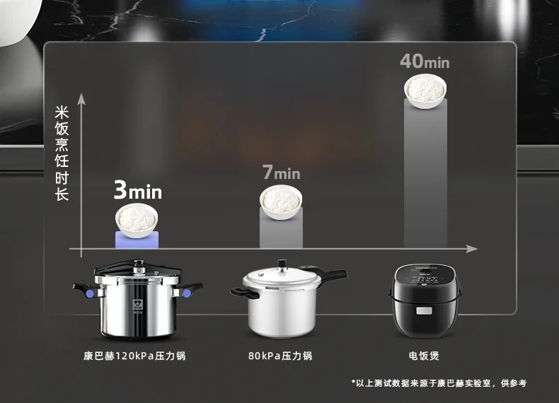 【不再补货】康巴赫 多重防爆折叠可立锅盖家用304不锈钢压力锅快煮电磁炉燃气通用 22cm直径【6L容量】 详情图 4
